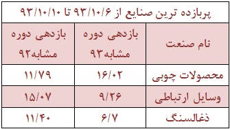 سهامداران خوشحال و مغموم هفته گذشته را بشناسید!