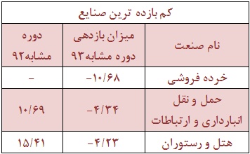 سهامداران خوشحال و مغموم هفته گذشته را بشناسید!