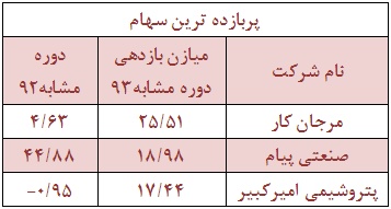 سهامداران خوشحال و مغموم هفته گذشته را بشناسید!