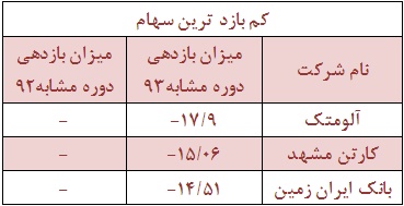 سهامداران خوشحال و مغموم هفته گذشته را بشناسید!