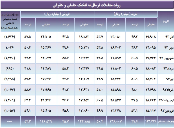 کاهش هفت درصدی ارزش بازار/ارزش خرید و فروش سهام حقیقی ها بیش از حقوقی هاست