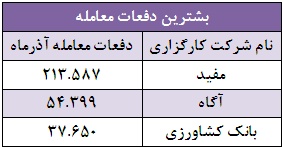 بیشترین ارزش معاملات از آن چه شرکت هایی است؟