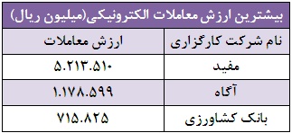 بیشترین ارزش معاملات از آن چه شرکت هایی است؟