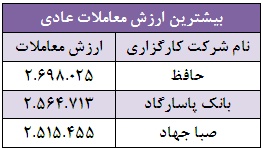 بیشترین ارزش معاملات از آن چه شرکت هایی است؟