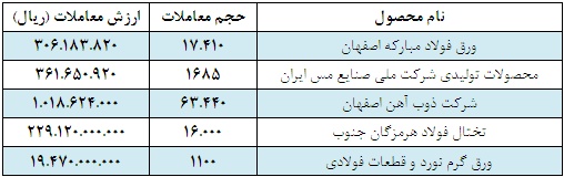 افزایش میزان تقاضای محصولات فلزی/افت قیمت ها قابل پیش بینی نیست!