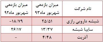 سه نماد از 13 نماد میزبان بازدهی مثبت شدند