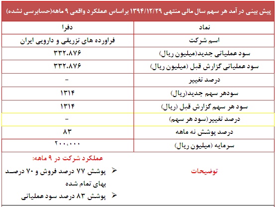 عملکرد 