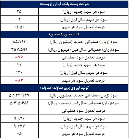 3 گزارش جدید از کدال