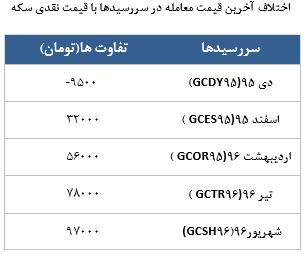 معامله 49136 در رینگ طلایی بورس کالا