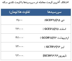 معامله 66420 در رینگ طلایی بورس کالا