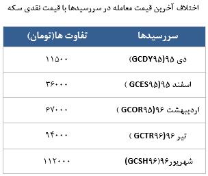 معامله 33541 در رینگ طلایی بورس کالا