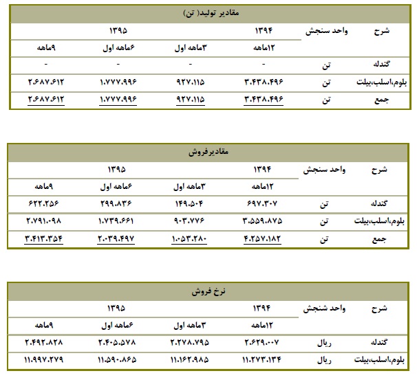 تحلیل بنیادی شرکت فولاد خوزستان (فخوز)