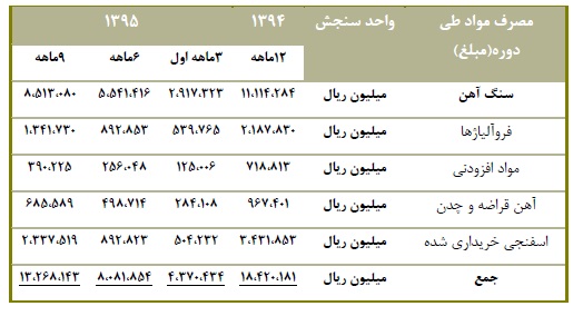 تحلیل بنیادی شرکت فولاد خوزستان (فخوز)