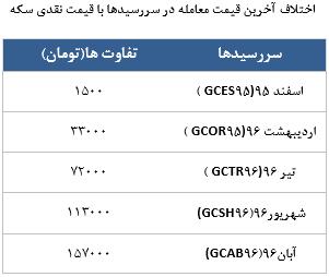 معامله 5672 در رینگ طلایی بورس کالا