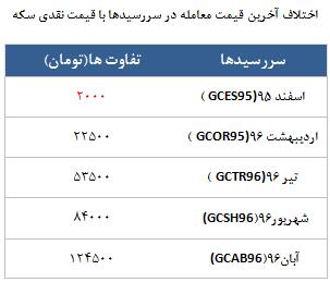 معامله 19114 در رینگ طلایی بورس کالا