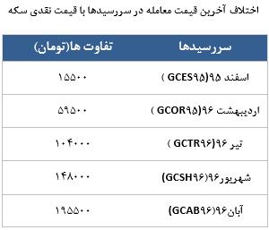 معامله 2490 در رینگ طلایی بورس کالا