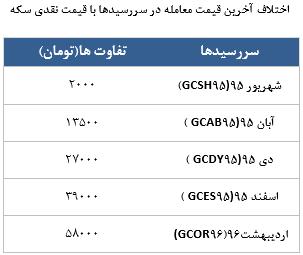 معامله 2098 قرارداد در رینگ طلایی بورس کالا