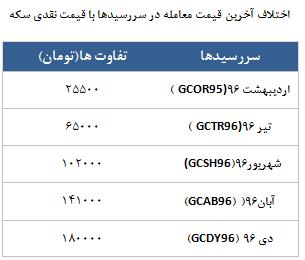 معامله 5984 در رینگ طلایی بورس کالا