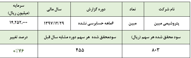 رشد 76 درصدی سود خالص پتروشیمی یوتیلیتی ایران
