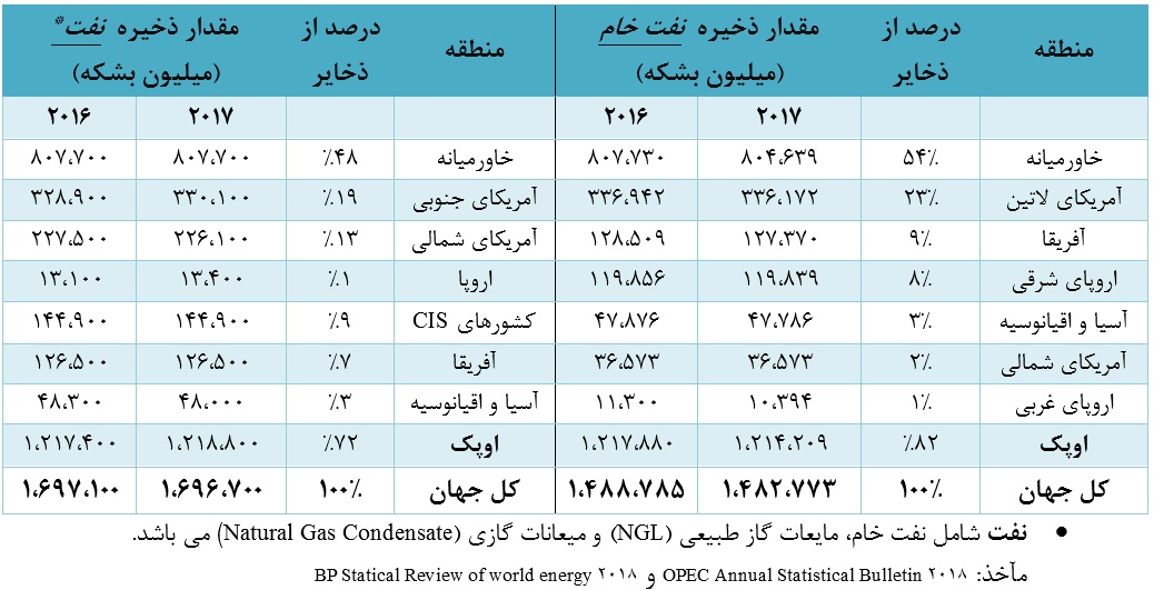 بررسی صنعت نفت در جهان و خاورمیانه / دسته‎بندی محصولات پالایشگاه‎های نفت خام