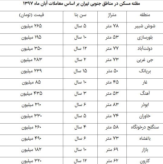 افزایش قیمت مسکن در جنوب شهر تهران