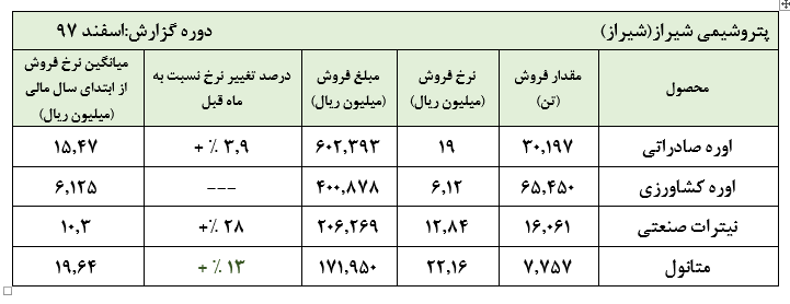 عملکرد ضعیف پتروشیمی شیراز در اسفند ماه در سایه عدم فروش اوره صادراتی