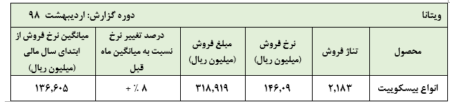 افزایش میزان تولید و فروش  «غویتا» در اردیبهشت ماه سال 1398 :