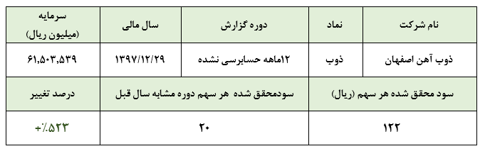 سود 122 ریالی ذوب آهن اصفهان در سال 1397