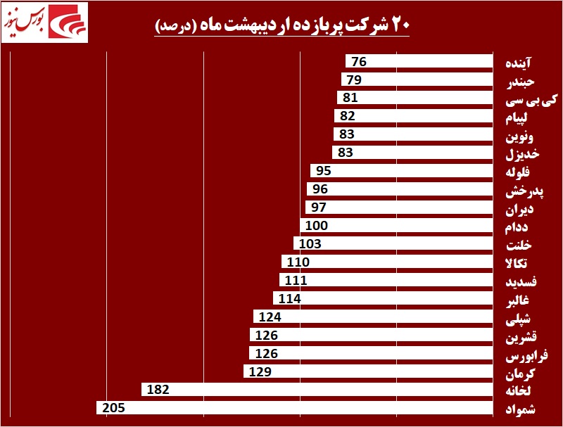 خوب‎ها و بدهای بازار سرمایه در اردیبهشت ماه / «شمواد» در «کرمان» شاباش داد