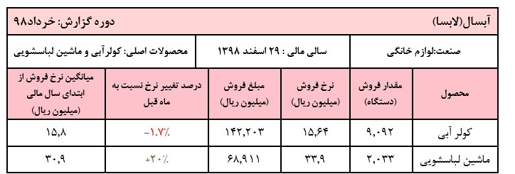 افزایش قابل توجه نرخ فروش ماشین لباسشویی آبسال در خرداد ماه