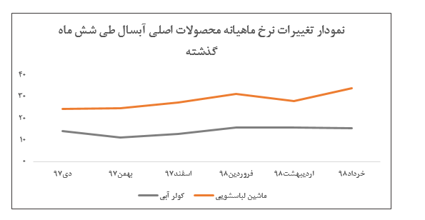 افزایش قابل توجه نرخ فروش ماشین لباسشویی آبسال در خرداد ماه