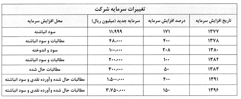 تقسیم سود 350 ریالی شرکت ایران ترانسفو بین سهامداران در سال 97