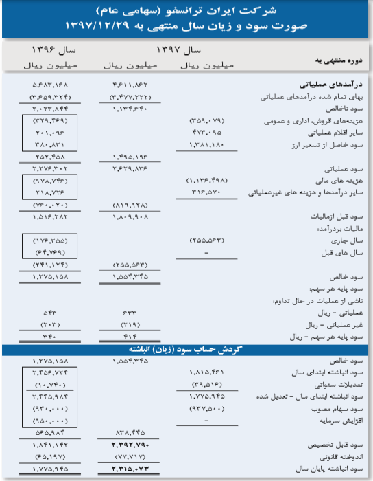 تقسیم سود 350 ریالی شرکت ایران ترانسفو بین سهامداران در سال 97