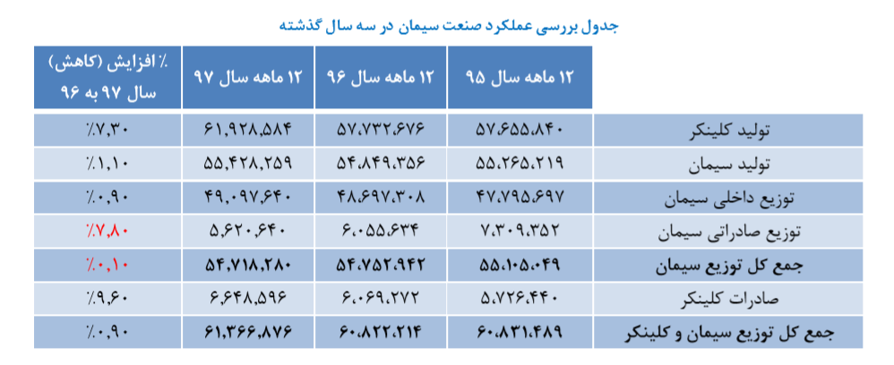 کاهش دوره وصول مطالبات سیدکو