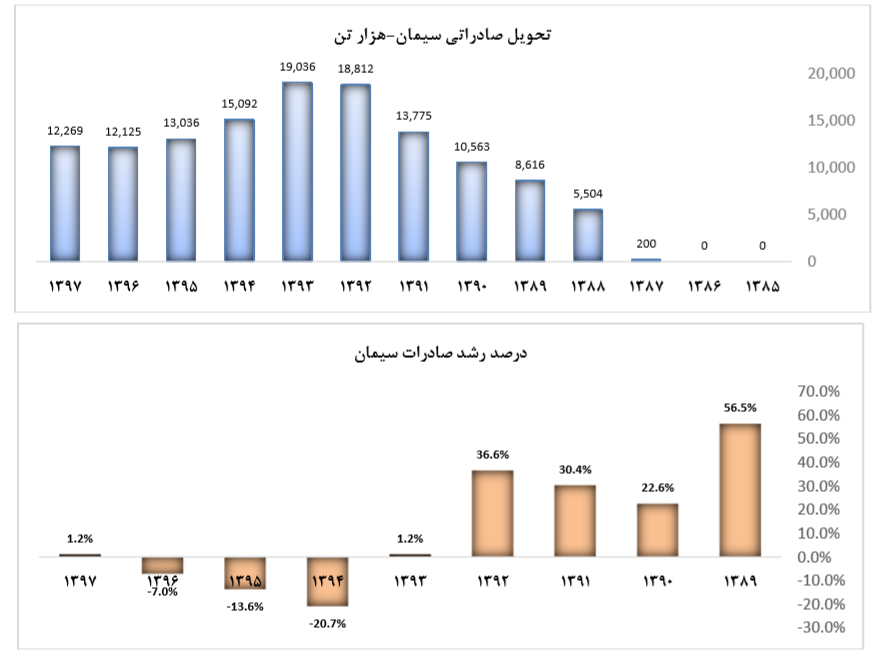 کاهش دوره وصول مطالبات سیدکو