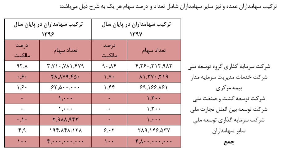 کاهش دوره وصول مطالبات سیدکو