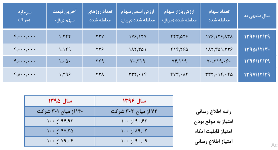 کاهش دوره وصول مطالبات سیدکو