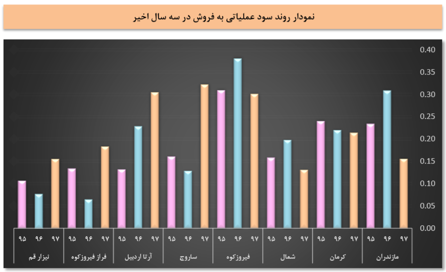 کاهش دوره وصول مطالبات سیدکو