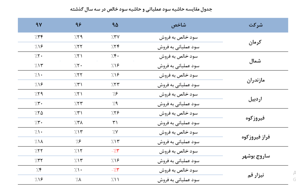 کاهش دوره وصول مطالبات سیدکو