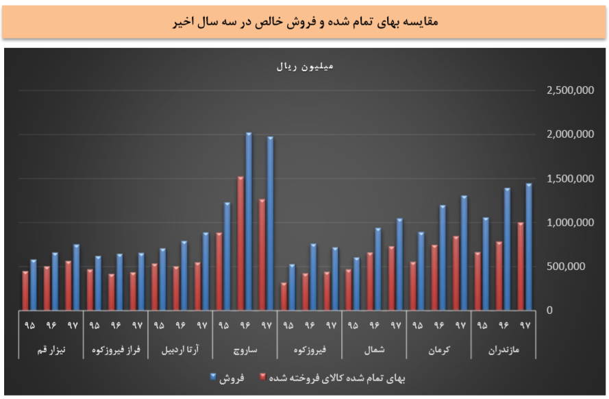 کاهش دوره وصول مطالبات سیدکو