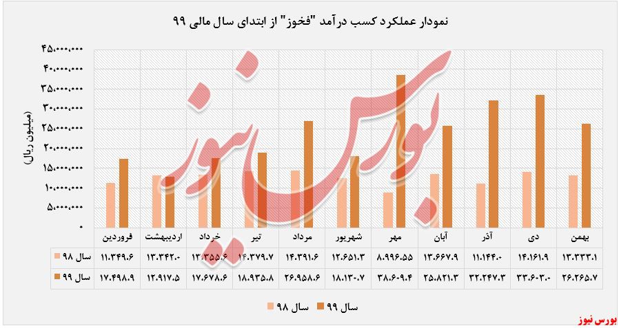 درآمد شناسایی شده فولاد خوزستان+بورس نیوز