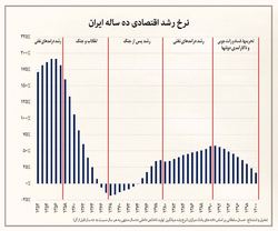 رشد اقتصادی ده ساله ایران