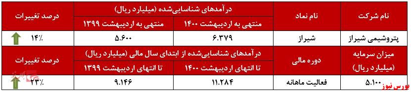 عملکرد ماهانه شیراز+بورس نیوز