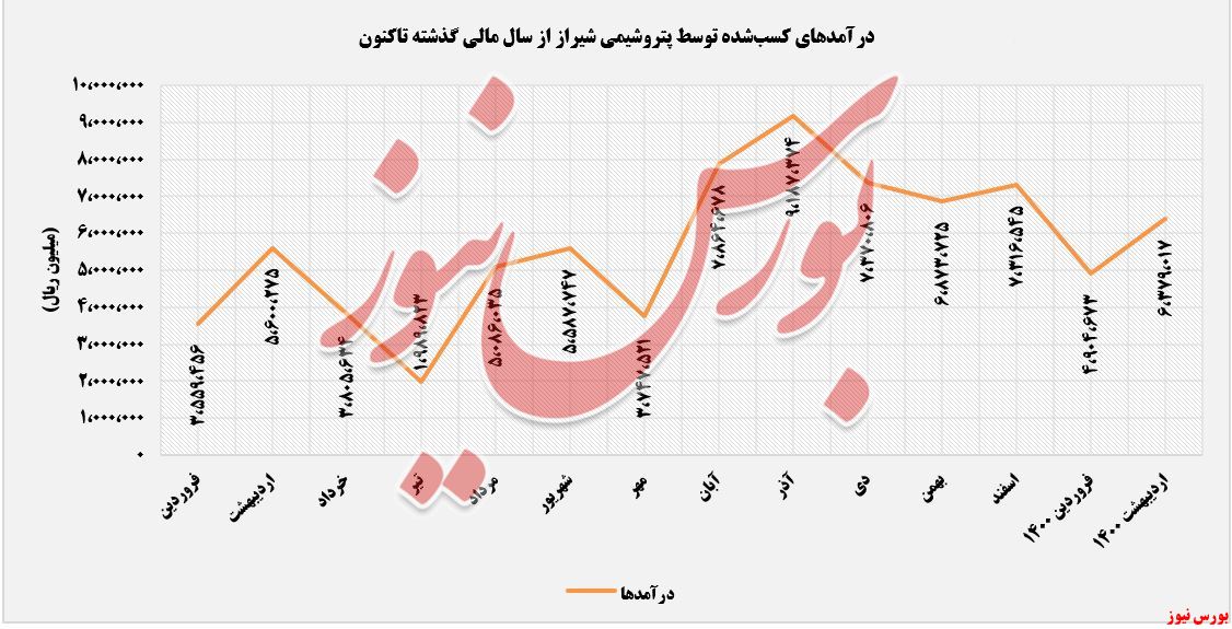 روند درآمدهای شیراز+بورس نیوز