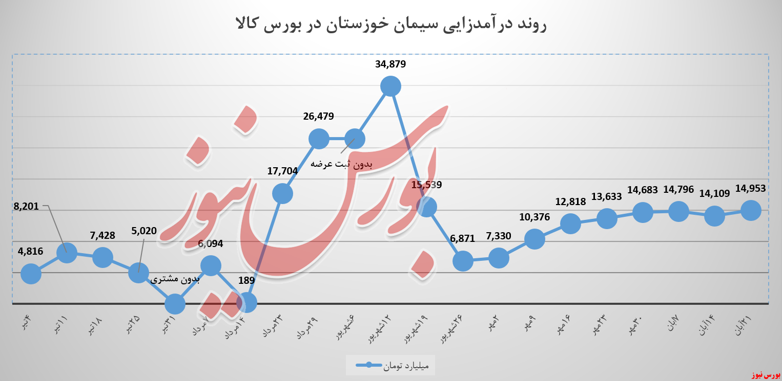 وزن درآمدزایی «تیپ ۵» سیمان خوزستان سنگین‌تر بود