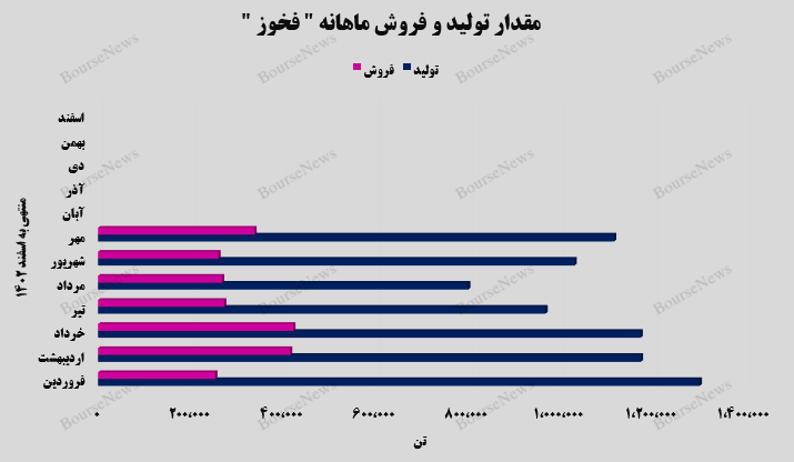 گرمای ۳۴ درصدی درآمد‌های فولاد خوزستان
