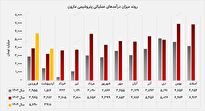 ۶۰ درصد از درآمد ماهانه ۶۰ درصد از درآمد ماهانه