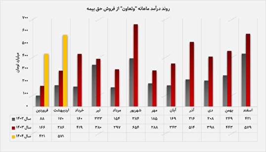 بیمه تعاون در مسیر صعود/ سهم ۶۳ درصدی بیمه ثالث از سبد درآمدزایی بیمه تعاون در مسیر صعود/ سهم ۶۳ درصدی بیمه ثالث از سبد درآمدزایی