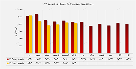 افزایش سرمایهگذاری در بخش املاک/ افزایش سرمایهگذاری در بخش املاک/