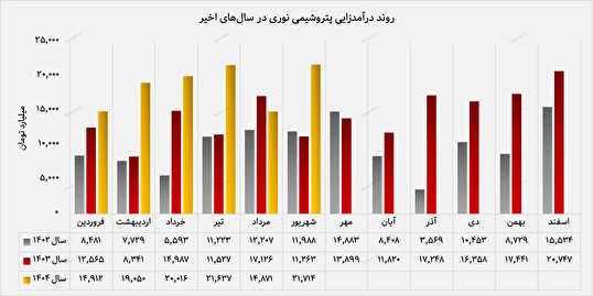 پتروشیمی نوری تابستان را با رکورد تازه به پایان رساند پتروشیمی نوری تابستان را با رکورد تازه به پایان رساند